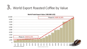 mercato del caffè tostato