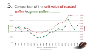 mercato del caffè tostato