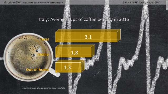 consumo pro capite caffè in italia