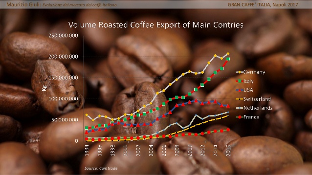 principali esportatori caffè torrefatto