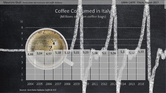relazione giuli consumo pro capite caffè