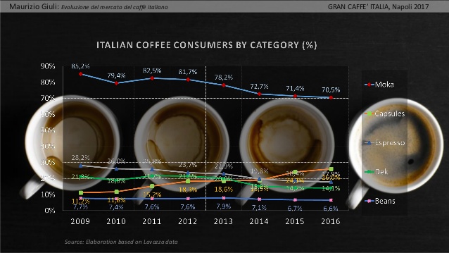 consumo caffè in Italia per settori
