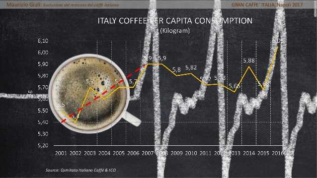 consumo pro capite dal 2000