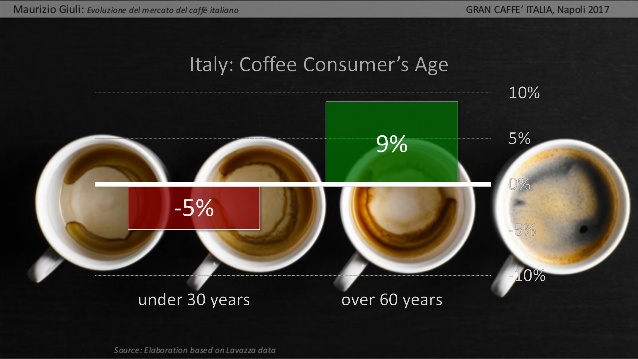 relzione giuli età consumatori caffè