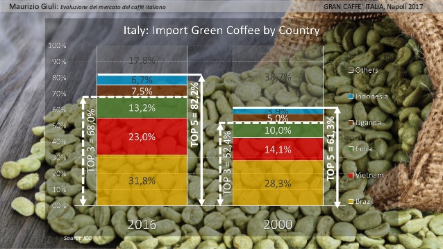 relazione giuli paesi importatori caffè