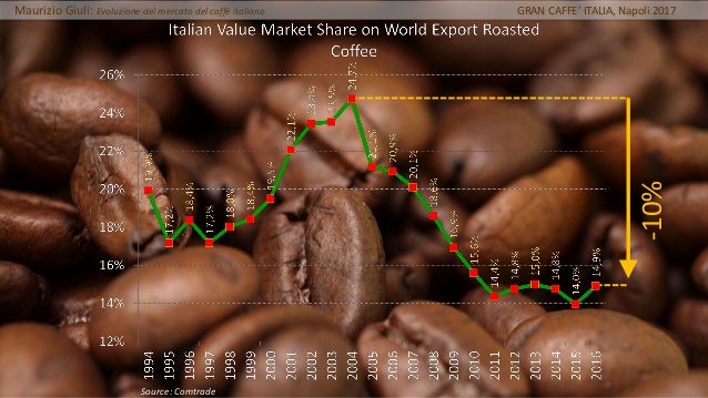 % italia global export
