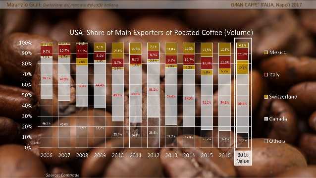 % export negli stati uniti