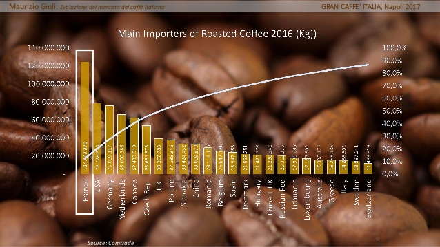 principali importatori caffè tostato