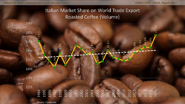 % quota di mercato export caffè
