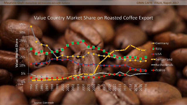valore del caffè esportato