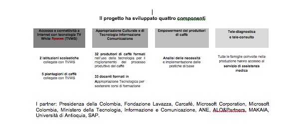 Progetto lavazza Colombia