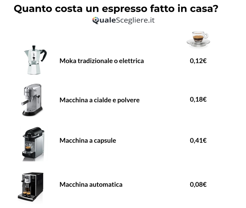 Consuma più la moka o la macchina per il caffè? -  News
