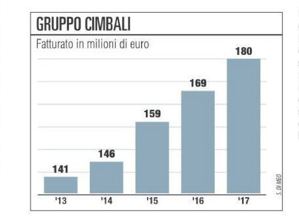 La crescita del fatturato del gruppo Cimbali da 2013 al 2017