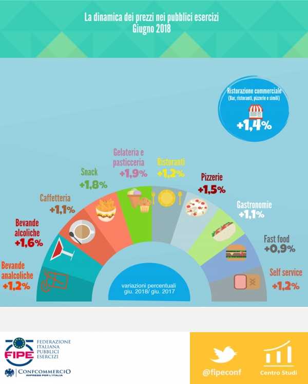 ristorazione commerciale