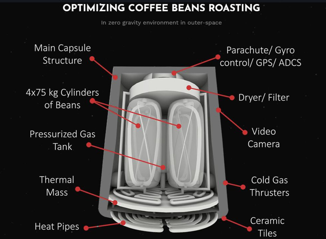 Space roaster Il disegno che illustra il funzionamento della torrefattrice spaziale