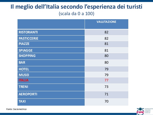 bar caffè riminese Una slide con uno dei dati più interessanti emersi dal convegno di Confcommercio