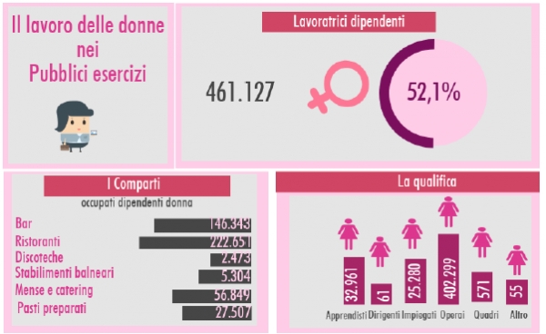 bar donna Un dettaglio dell'infografica Fipe diffusa in occasione dell'8 marzo