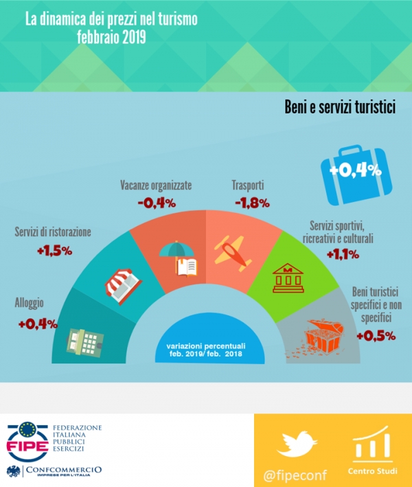 L'infografica della Fipe che sintetizza l'andamento dei prezzi nel turismo