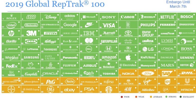 Lavazza reputazione Le aziende nella Global RepTrak 100 del 2019