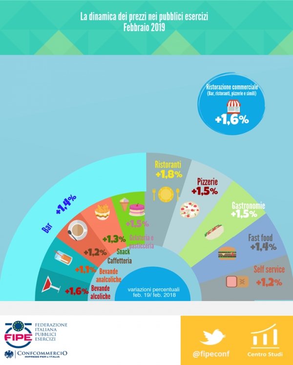 caffetteria febbraio La caffetteria si mantiene su un profilo inflazionistico moderato anche a febbraio. Secondo i dati diffusi dalla Fipe, i prezzi dei servizi di ristorazione
