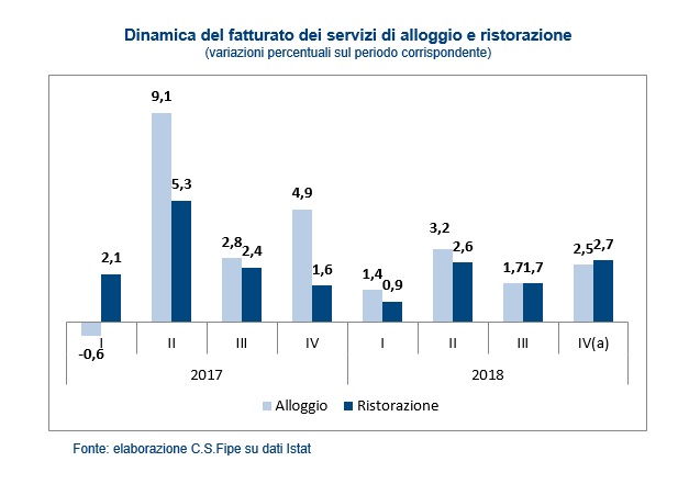 Fipe trend positivo I dati Fipe aggiornati sull'andamento del settore della ristorazione negli ultimi due anni