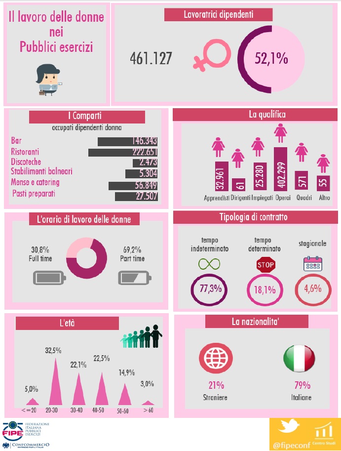 bar donna L'infografica Fipe sul lavoro femminile nei pubblici esercizi