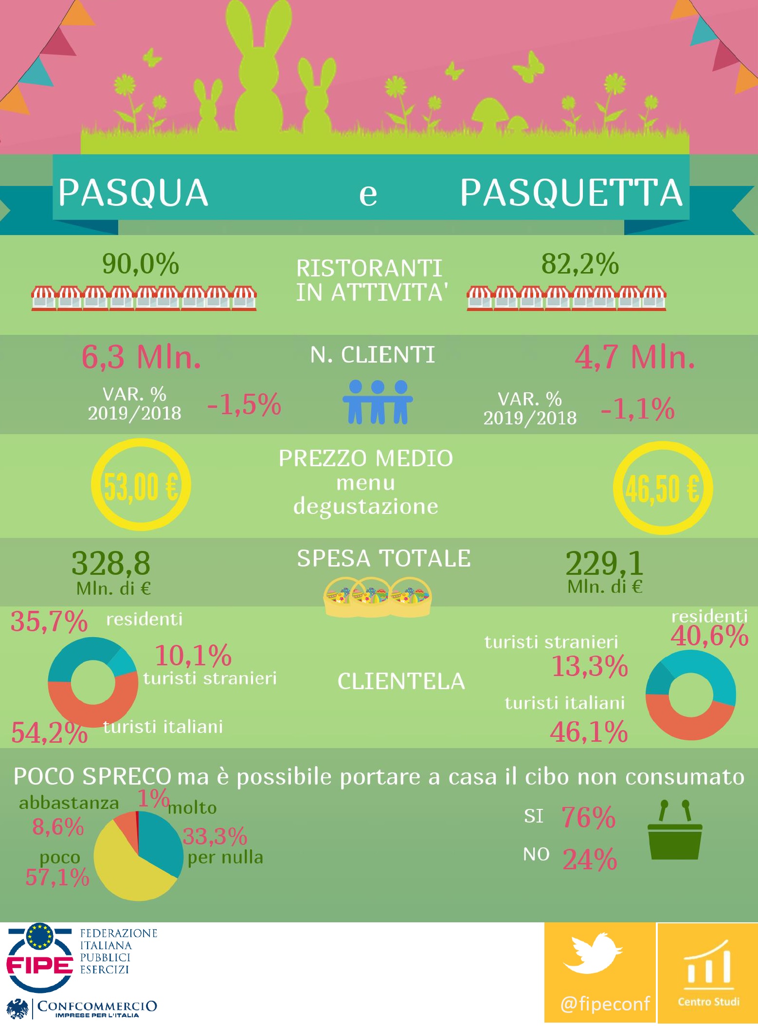 Infografica Fipe Pasqua Fipe ai consumi degli italiani a Pasqua e Pasquetta