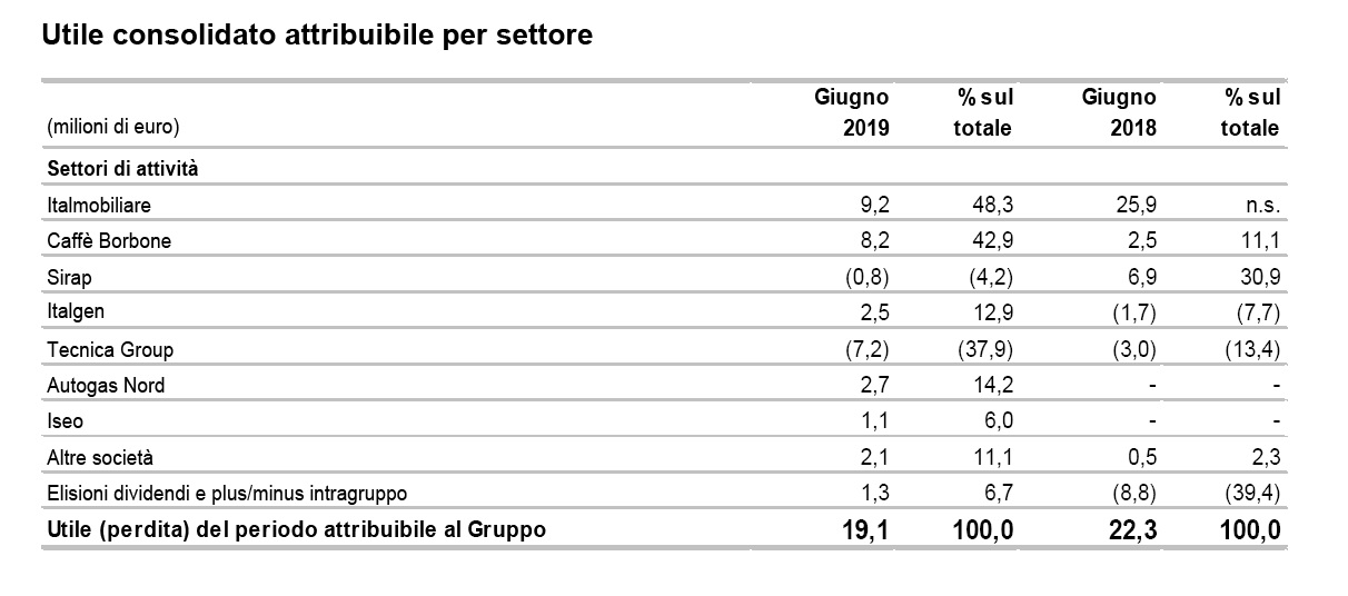 Borbone Italmobiliare