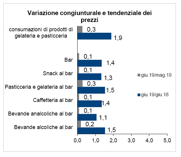 prezzi ristorazione