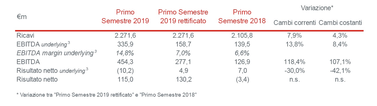 autogrill risultato netto