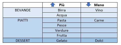 estate cibo