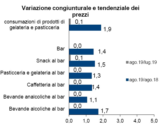 agosto prezzi