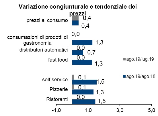 agosto prezzi