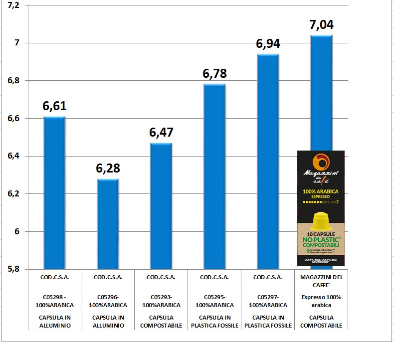 Magazzini del Caffè