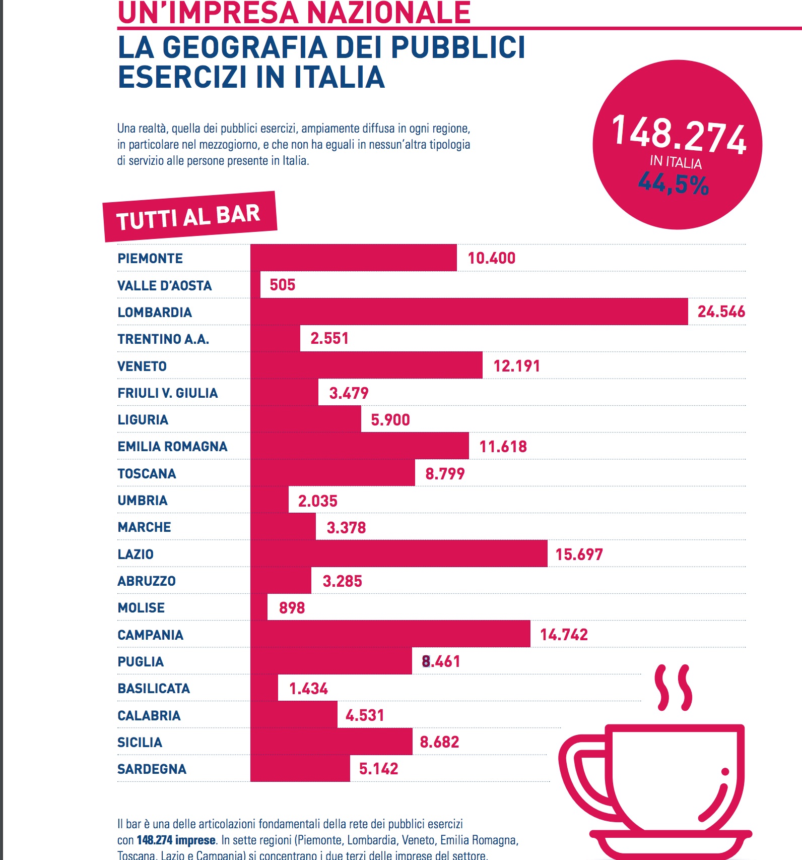 In italia 148.274 bar attivi