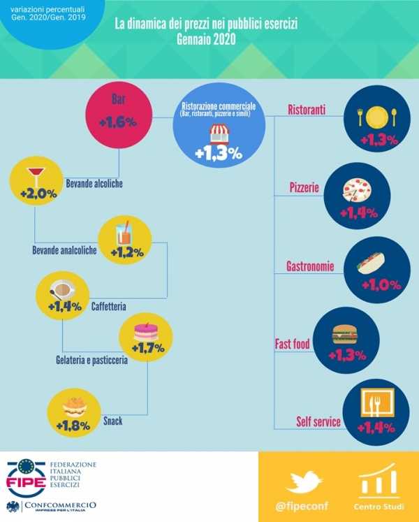 ristorazione commerciale