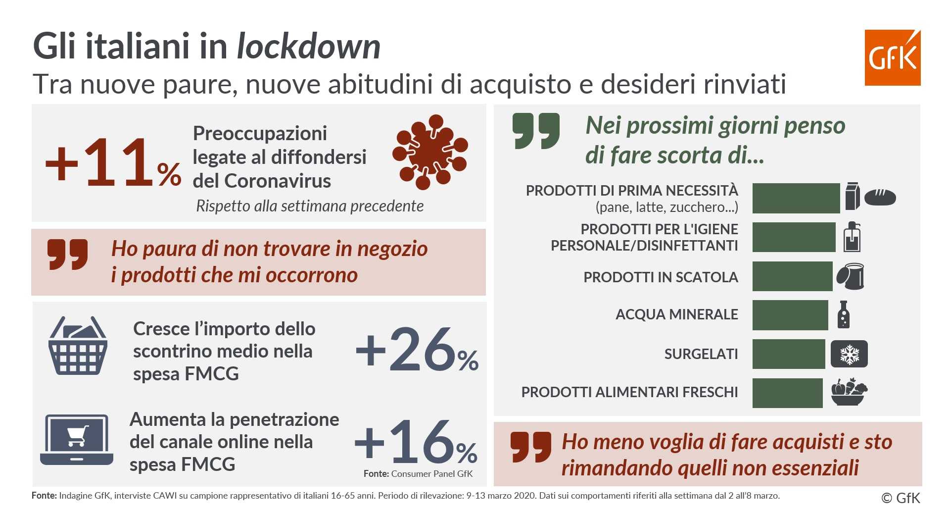 gfk analisi coronavirus