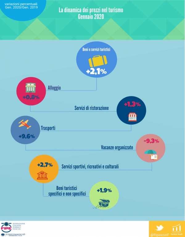 indagine turismo Fipe gennaio 2020