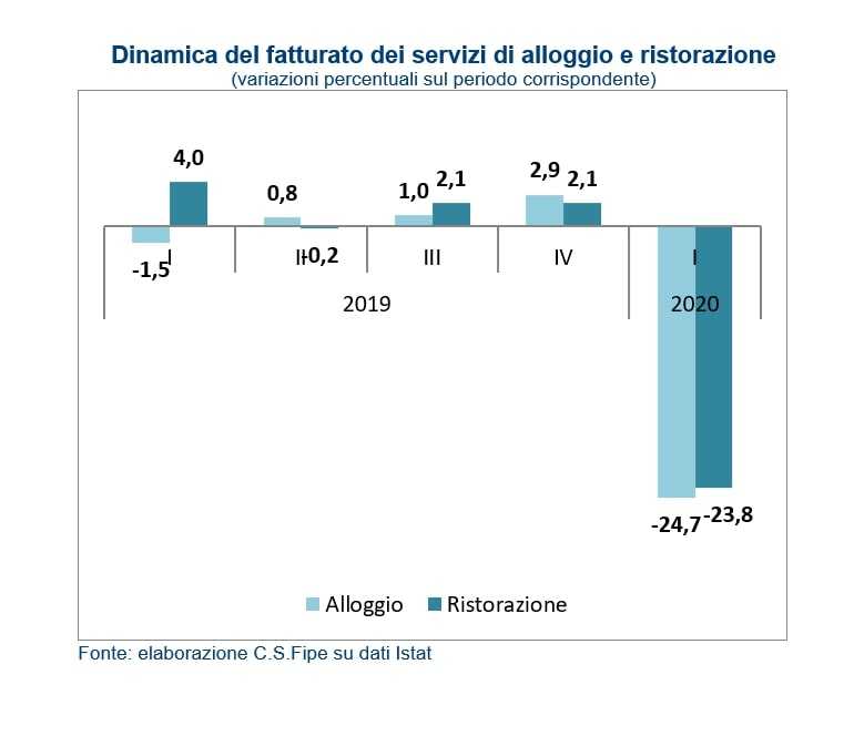 ristorazione