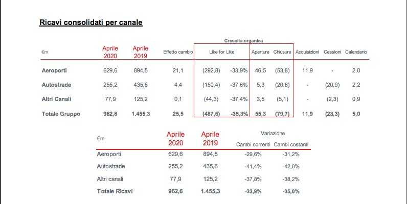 autogrill ricavi consolidati