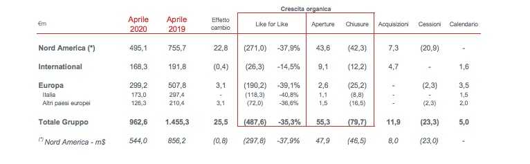 ricavi consolidati per canale