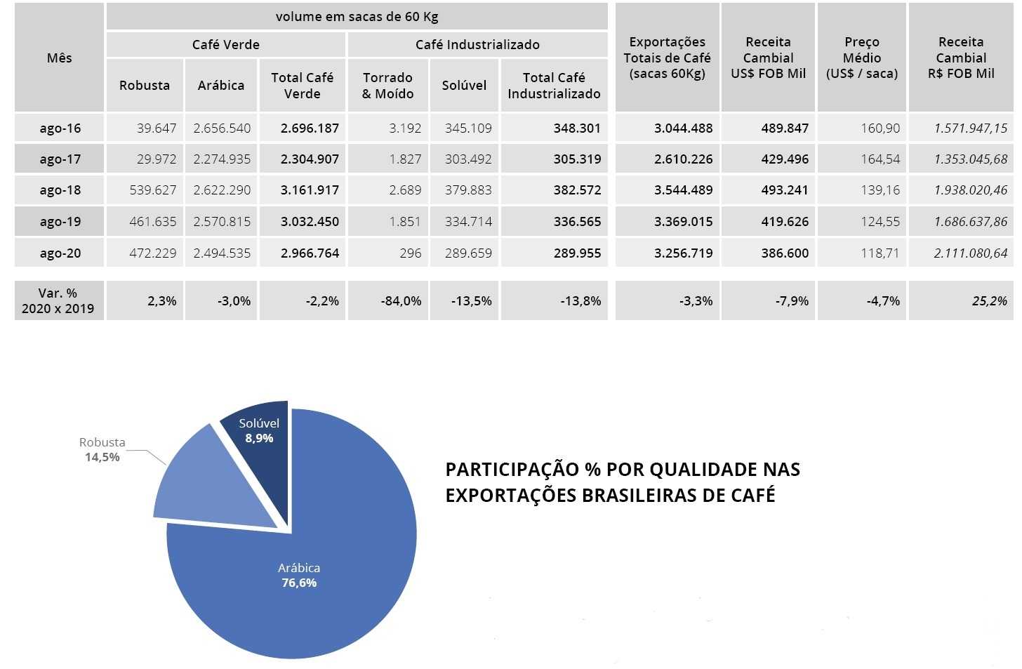 export Brasile