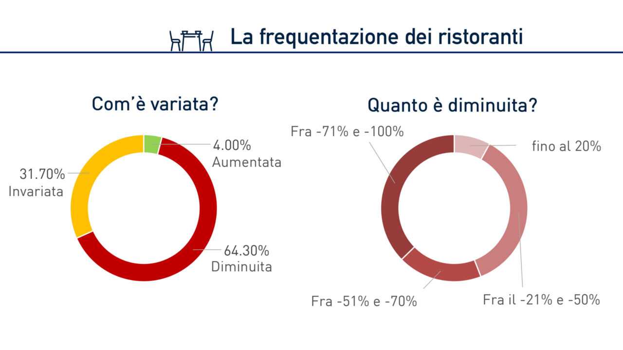 ristorazione