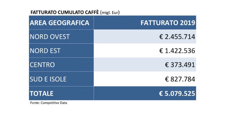 Fatturato comulato caffè (dati in migliaia di euro)