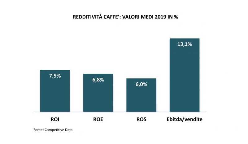 Redditività aziende caffè