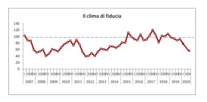 L'andamento del clima di fiducia