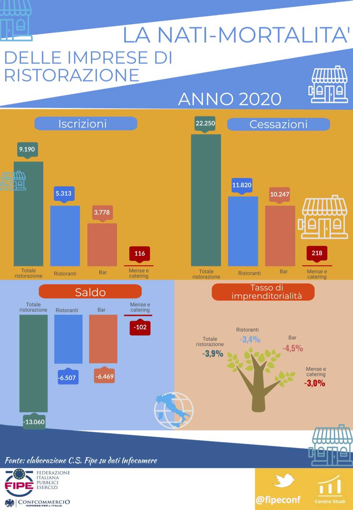 Fipe: bar e ristoranti, aperture e chiusure nel 2020