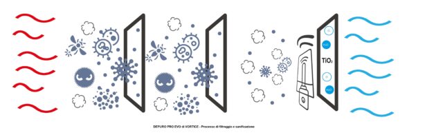 DEPURO PRO EVO Processo di filtraggio e sanificazione (1) Vortice filtri anticovid