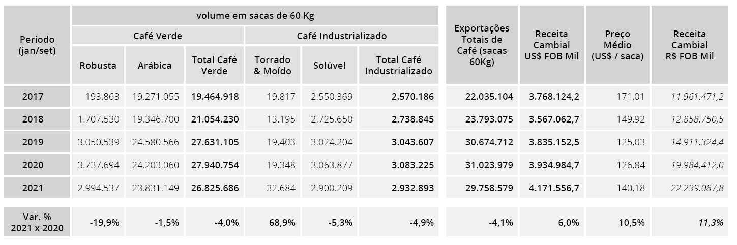 Brasile export