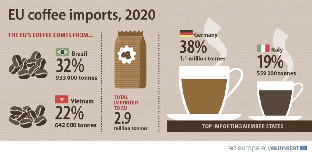 Caffè Importanto nell'Eu